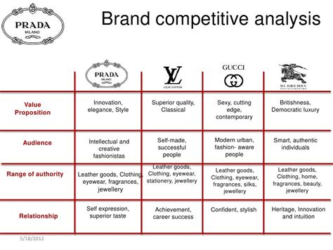 prada value proposition|why prada is important.